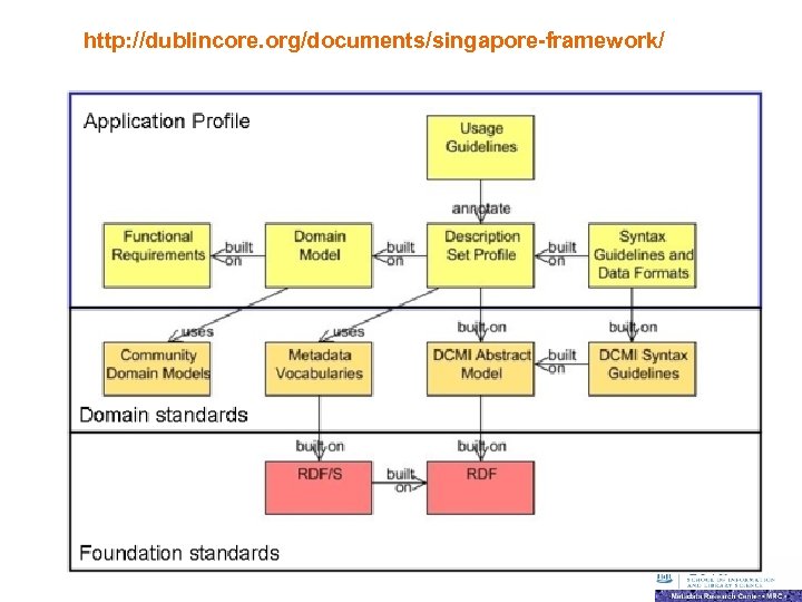 http: //dublincore. org/documents/singapore-framework/ 