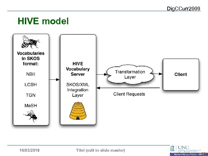 Dig. CCurr 2009 HIVE model 16/03/2018 Titel (edit in slide master) 20 