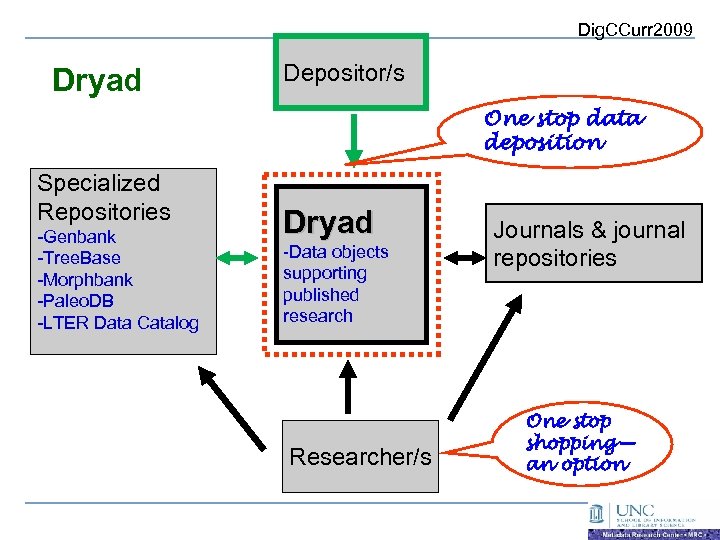 Dig. CCurr 2009 Dryad Depositor/s One stop data deposition Specialized Repositories -Genbank -Tree. Base
