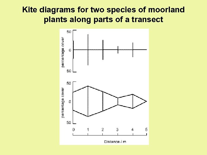 Kite diagrams for two species of moorland plants along parts of a transect 