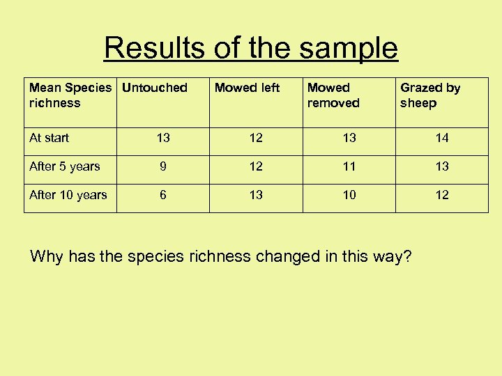 Results of the sample Mean Species Untouched richness Mowed left Mowed removed Grazed by