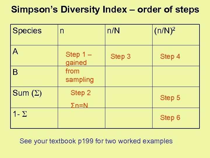 Simpson’s Diversity Index – order of steps Species A n n/N Step 1 –