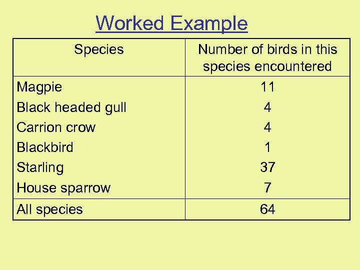 Worked Example Species Magpie Black headed gull Carrion crow Blackbird Starling House sparrow All