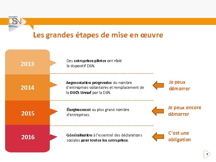 Les grandes étapes de mise en œuvre 2013 Des entreprises pilotes ont rôdé le