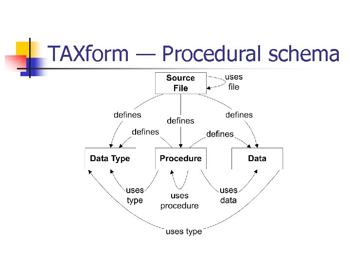 TAXform — Procedural schema 