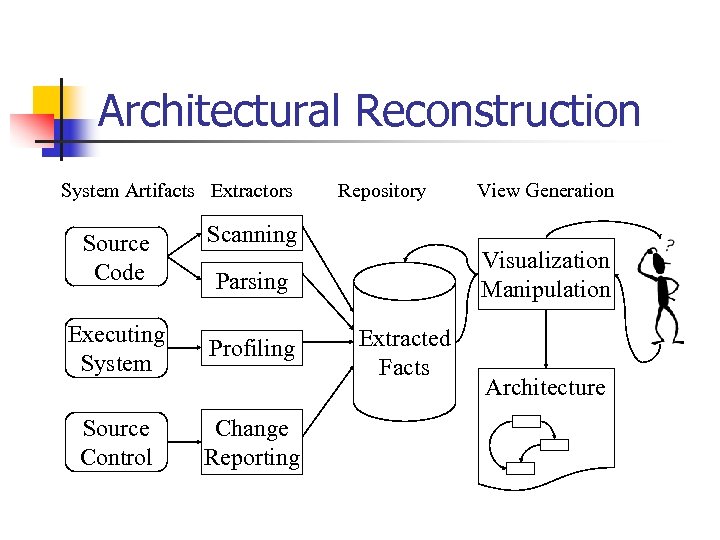 Architectural Reconstruction System Artifacts Extractors Source Code Repository View Generation Scanning Visualization Manipulation Parsing