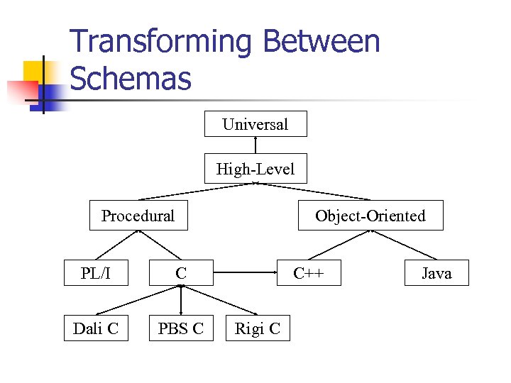 Transforming Between Schemas Universal High-Level Procedural Object-Oriented PL/I C Dali C PBS C C++