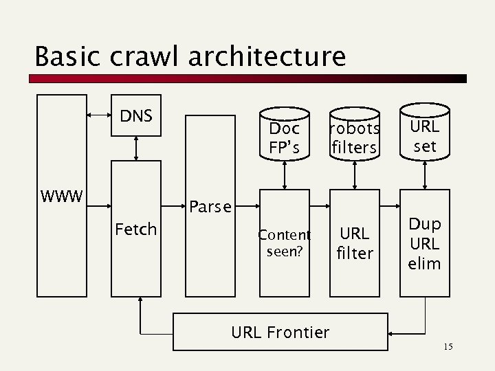 Basic crawl architecture DNS WWW Doc FP’s robots filters URL set URL filter Dup