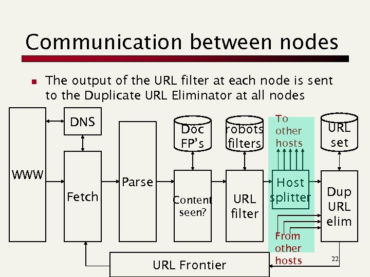 Communication between nodes n The output of the URL filter at each node is