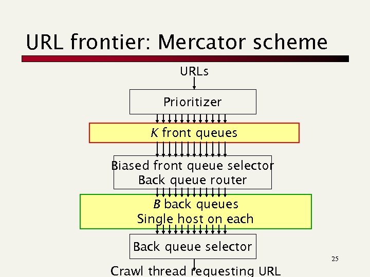 URL frontier: Mercator scheme URLs Prioritizer K front queues Biased front queue selector Back