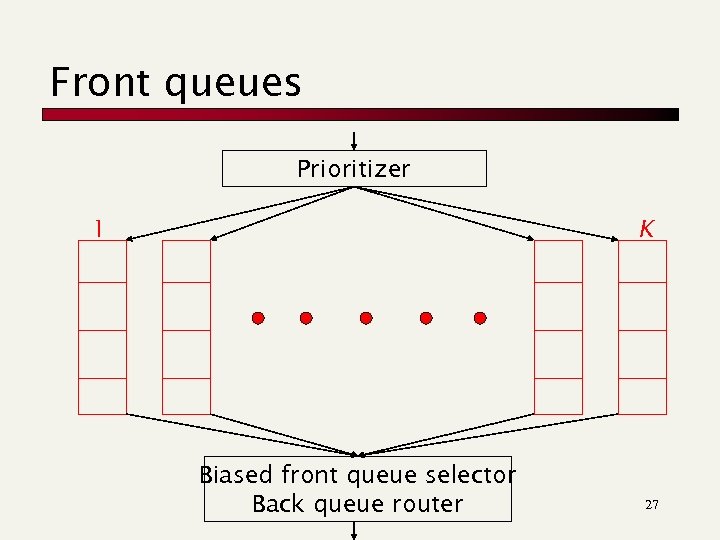 Front queues Prioritizer 1 K Biased front queue selector Back queue router 27 