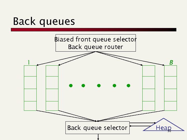 Back queues Biased front queue selector Back queue router 1 B Back queue selector