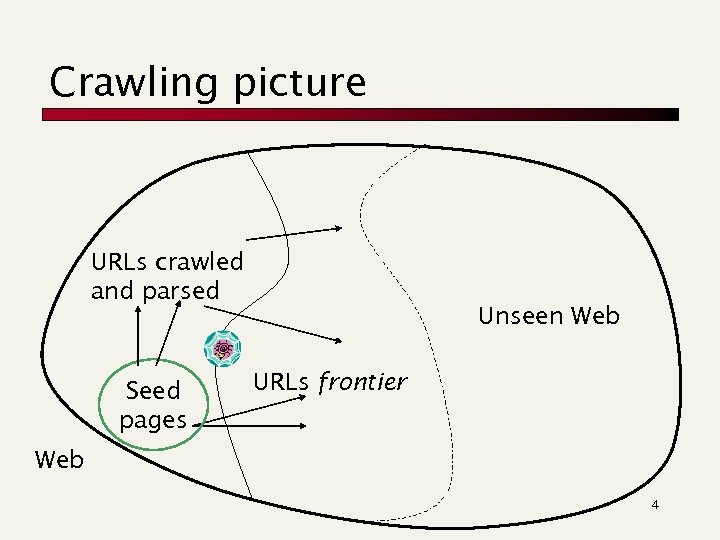 Crawling picture URLs crawled and parsed Seed pages Unseen Web URLs frontier Web 4