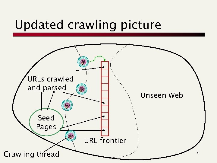 Updated crawling picture URLs crawled and parsed Unseen Web Seed Pages URL frontier Crawling