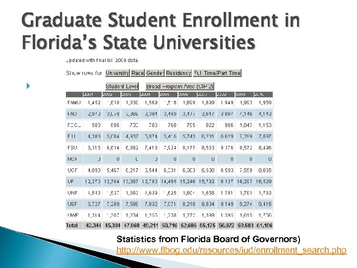 Graduate Student Enrollment in Florida’s State Universities Statistics from Florida Board of Governors) http: