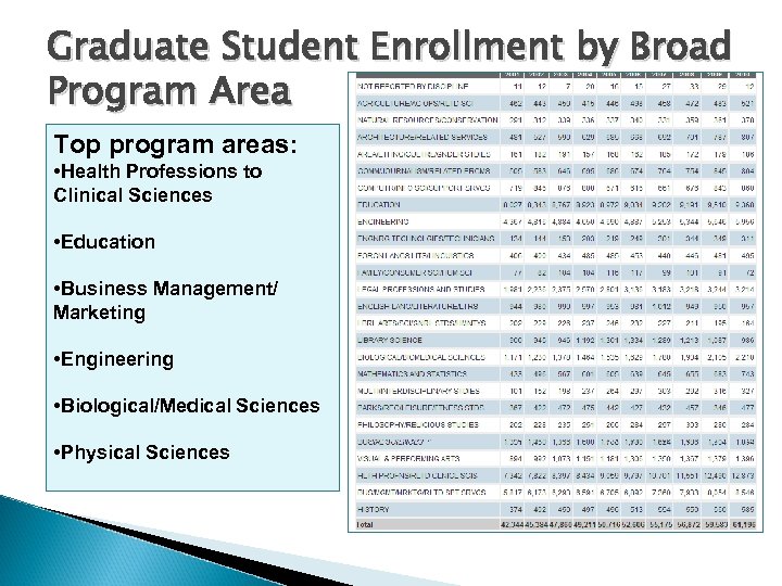 Graduate Student Enrollment by Broad Program Area Top program areas: • Health Professions to