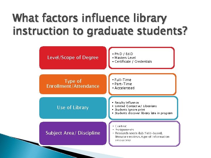 What factors influence library instruction to graduate students? Level/Scope of Degree • Ph. D