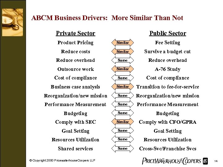ABCM Business Drivers: More Similar Than Not Private Sector Public Sector Product Pricing Similar