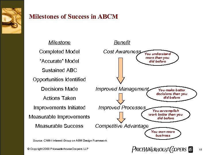 Milestones of Success in ABCM Milestone Benefit Completed Model Cost Awareness “Accurate” Model You