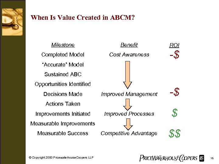 When Is Value Created in ABCM? Milestone Benefit ROI Completed Model Cost Awareness -$