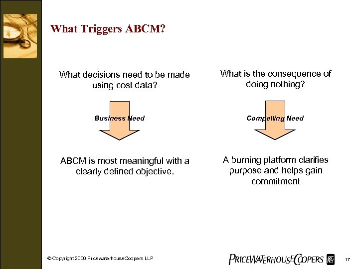 What Triggers ABCM? What decisions need to be made using cost data? Business Need