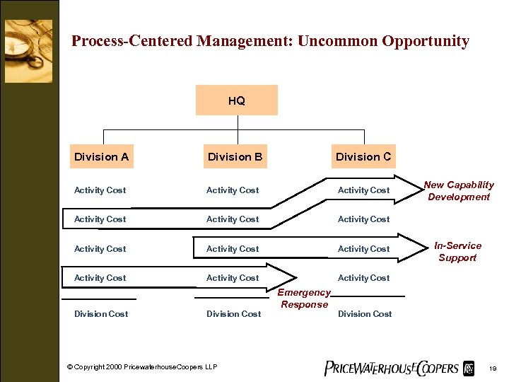 Process-Centered Management: Uncommon Opportunity HQ Division A Division B Division C Activity Cost Activity
