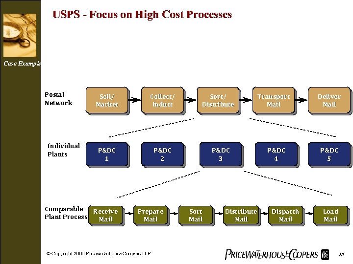 USPS - Focus on High Cost Processes Case Example Postal Network Individual Plants Sell/