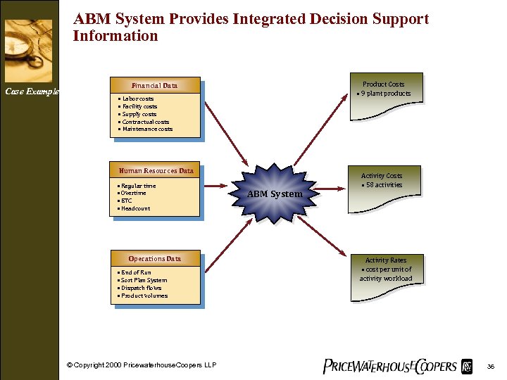 ABM System Provides Integrated Decision Support Information Case Example Product Costs • 9 plant