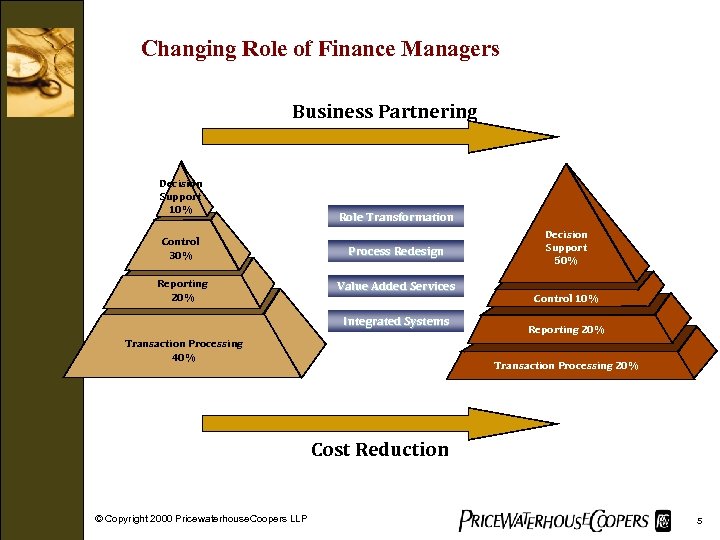 Changing Role of Finance Managers Business Partnering Decision Support 10% Role Transformation Control 30%
