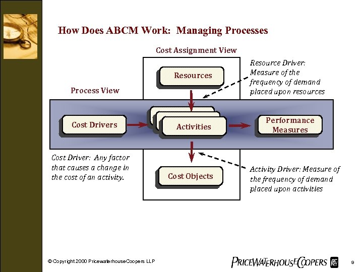 How Does ABCM Work: Managing Processes Cost Assignment View Resources Process View Cost Drivers