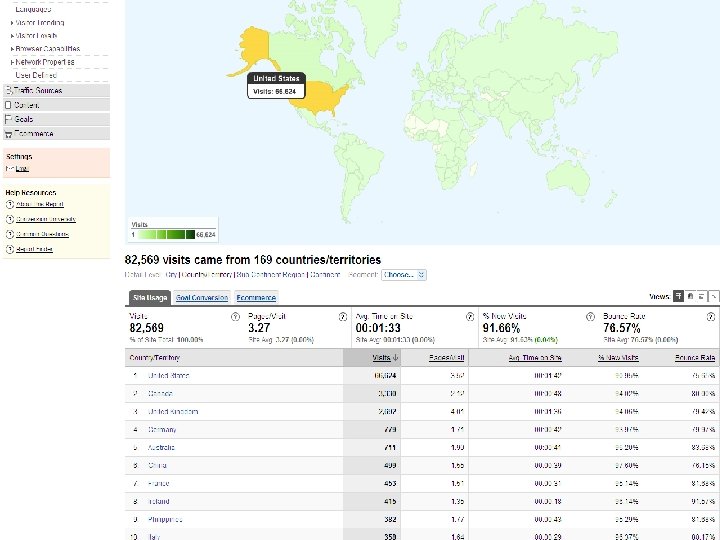 Google Analytics n Visitors by Country 