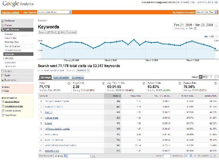 Google Analytics n Keywords 