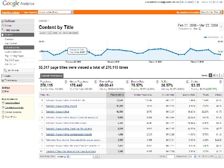 Google Analytics n Content by Title 