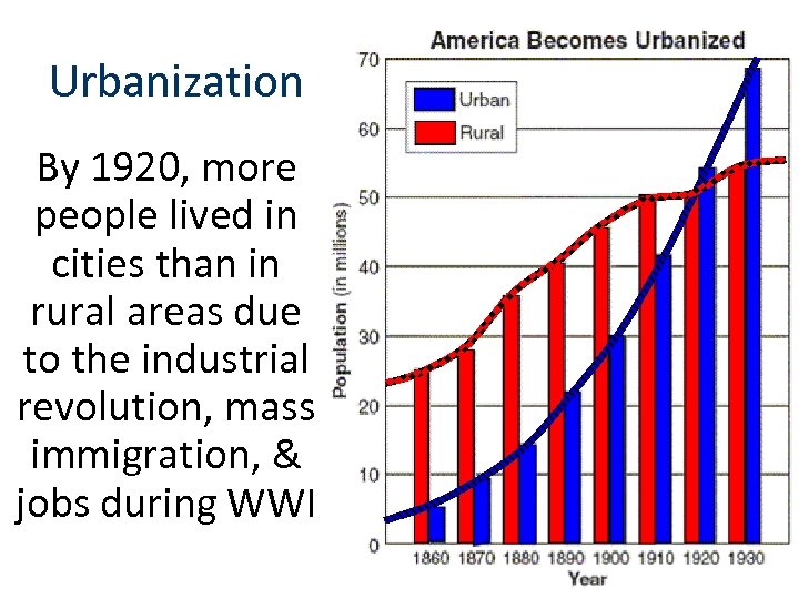 Urbanization By 1920, more people lived in cities than in rural areas due to