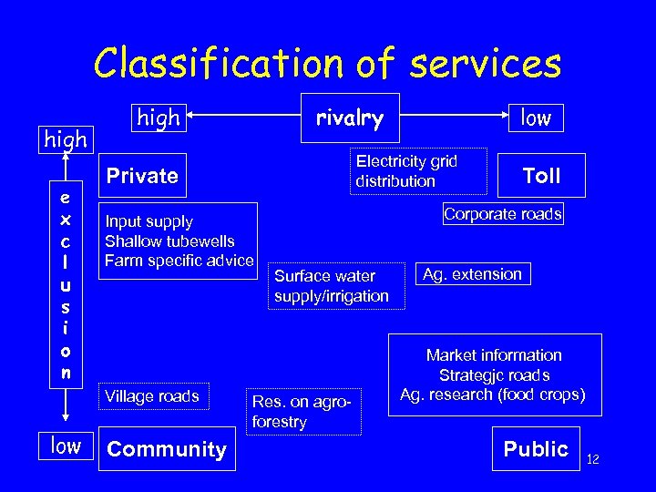 Classification of services high e x c l u s i o n high