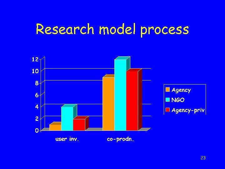 Research model process 23 