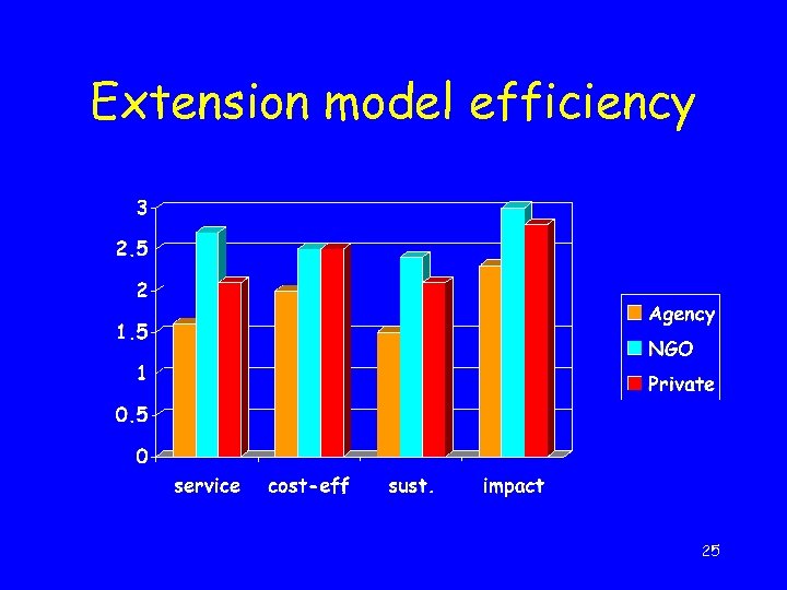Extension model efficiency 25 