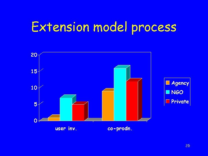 Extension model process 26 