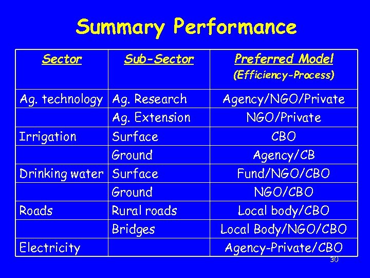 Summary Performance Sector Sub-Sector Preferred Model (Efficiency-Process) Ag. technology Ag. Research Ag. Extension Agency/NGO/Private