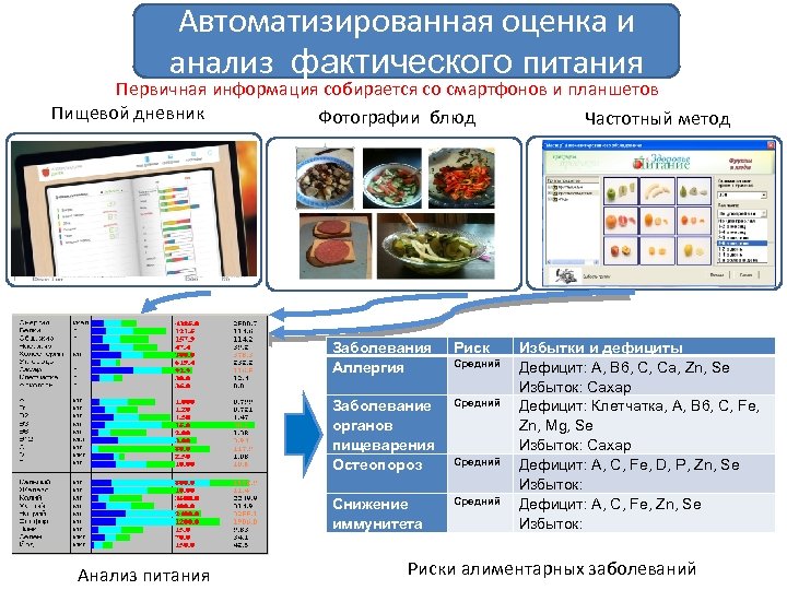 Автоматизированная оценка и анализ фактического питания Первичная информация собирается со смартфонов и планшетов Пищевой