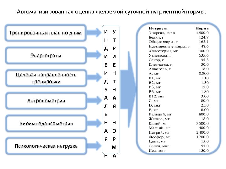 Автоматизированная оценка желаемой суточной нутриентной нормы. Тренировочный план по дням Энерготраты Целевая направленность тренировки