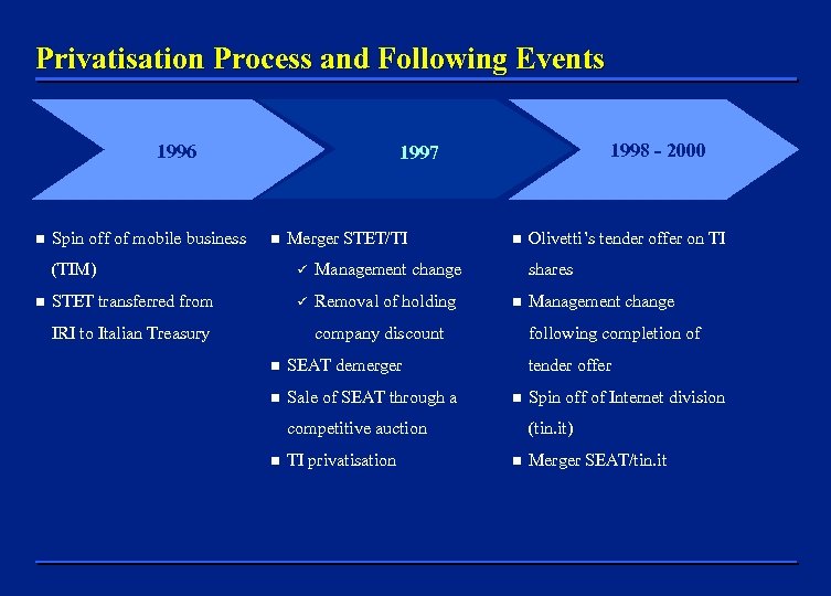 Privatisation Process and Following Events 1996 n Spin off of mobile business n Merger