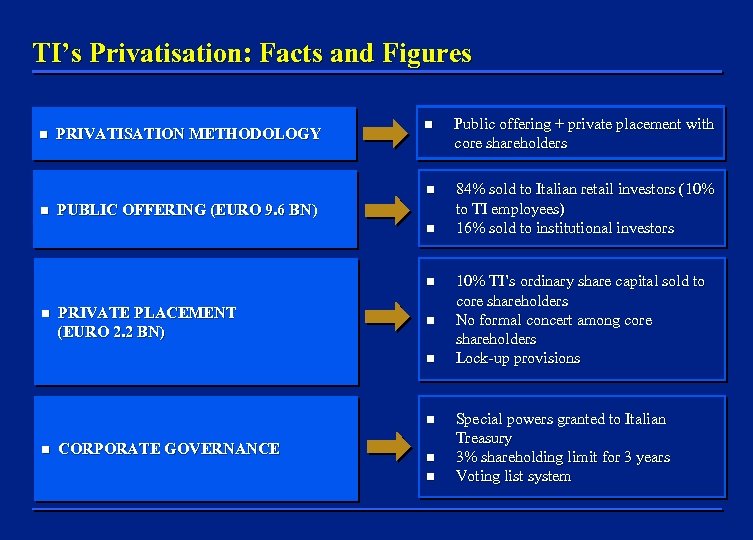 TI’s Privatisation: Facts and Figures n PRIVATISATION METHODOLOGY n Public offering + private placement