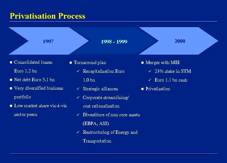 Privatisation Process 1997 n Consolidated losses Euro 1. 2 bn n Turnaround plan Merger