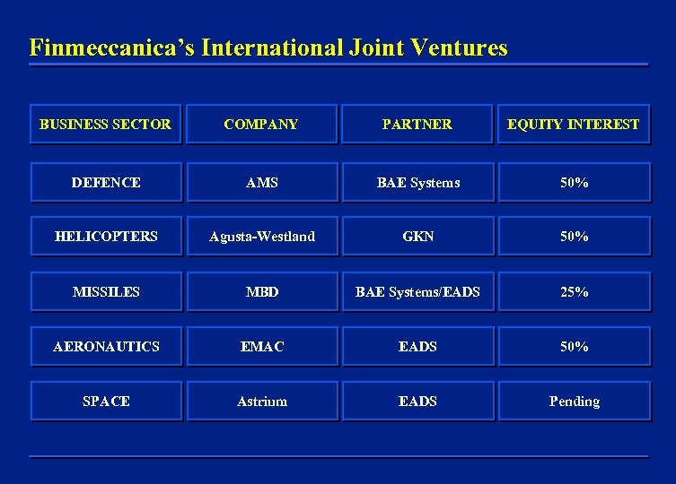 Finmeccanica’s International Joint Ventures BUSINESS SECTOR COMPANY PARTNER EQUITY INTEREST DEFENCE AMS BAE Systems