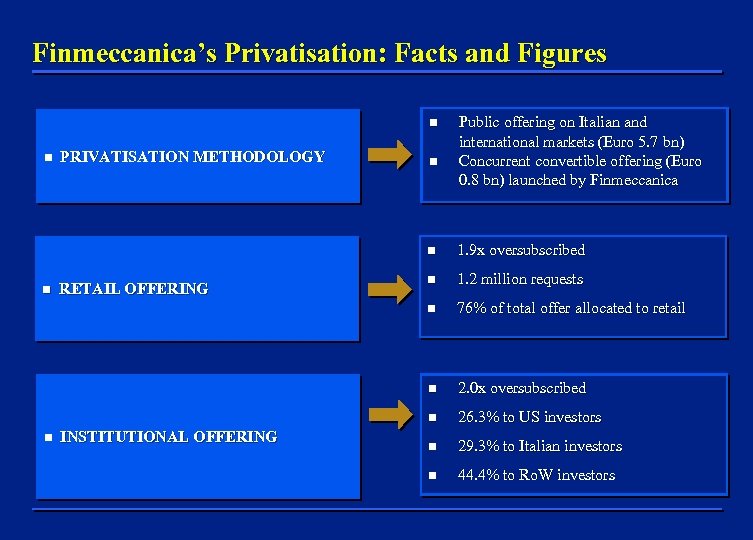 Finmeccanica’s Privatisation: Facts and Figures n n PRIVATISATION METHODOLOGY n Public offering on Italian