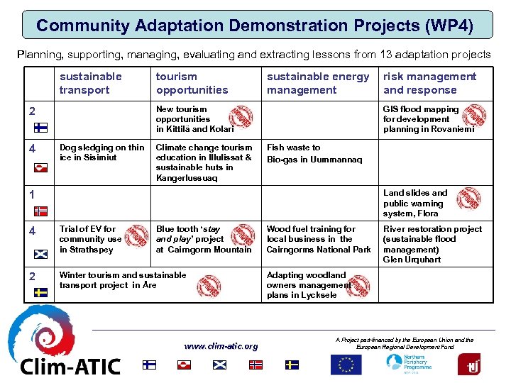 Community Adaptation Demonstration Projects (WP 4) Planning, supporting, managing, evaluating and extracting lessons from