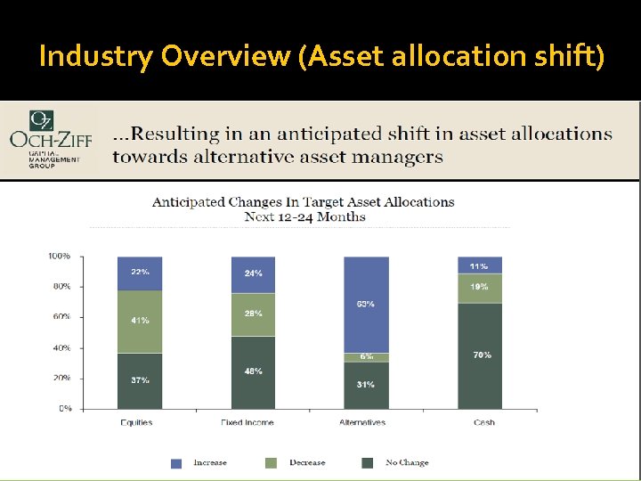 Industry Overview (Asset allocation shift) 