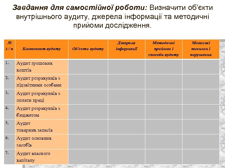 Завдання для самостійної роботи: Визначити об’єкти внутрішнього аудиту, джерела інформації та методичні прийоми дослідження.