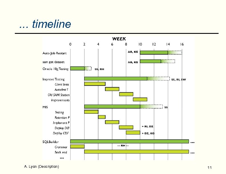 . . . timeline A. Lyon (Description) 11 